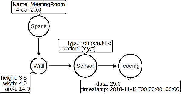 Figure 2 for Build2Vec: Building Representation in Vector Space