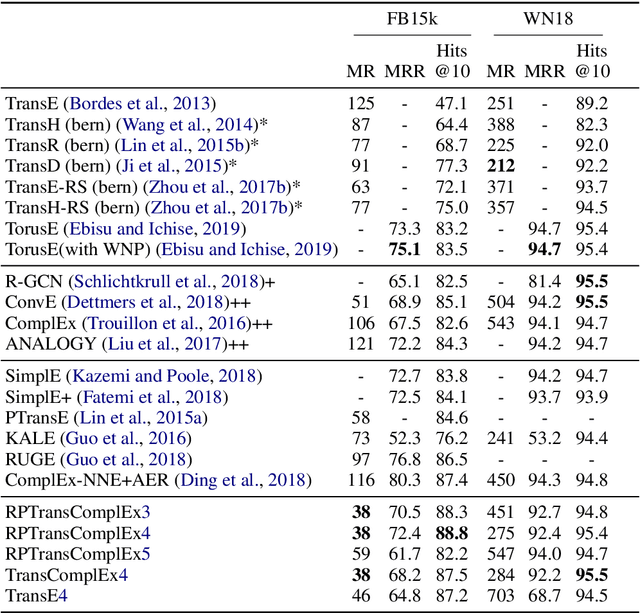 Figure 2 for On the Knowledge Graph Completion Using Translation Based Embedding: The Loss Is as Important as the Score