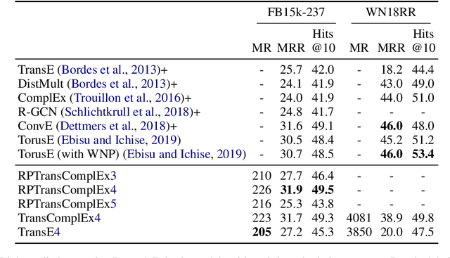 Figure 4 for On the Knowledge Graph Completion Using Translation Based Embedding: The Loss Is as Important as the Score