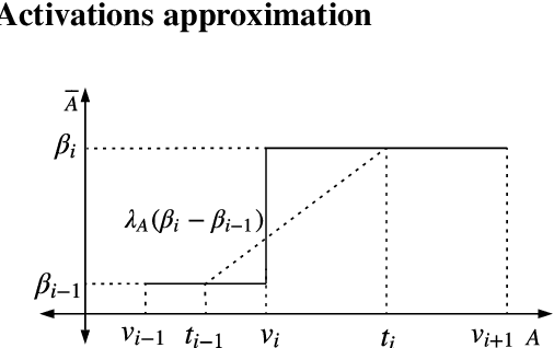 Figure 3 for Towards Lossless Binary Convolutional Neural Networks Using Piecewise Approximation