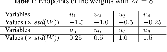 Figure 2 for Towards Lossless Binary Convolutional Neural Networks Using Piecewise Approximation