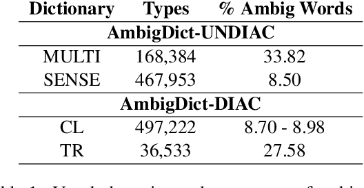 Figure 1 for Homograph Disambiguation Through Selective Diacritic Restoration