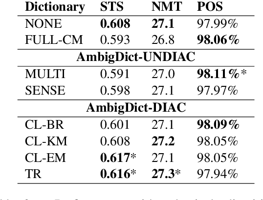 Figure 2 for Homograph Disambiguation Through Selective Diacritic Restoration