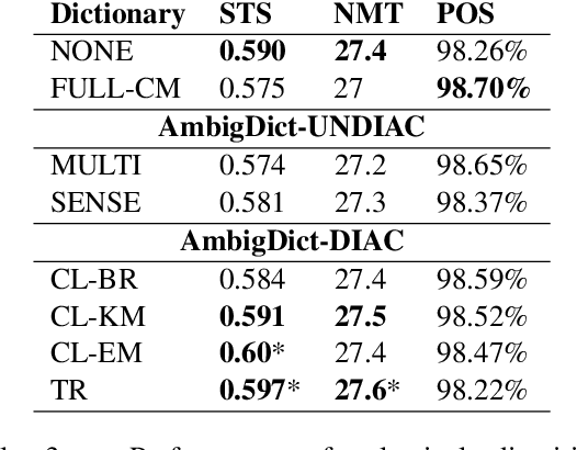 Figure 3 for Homograph Disambiguation Through Selective Diacritic Restoration