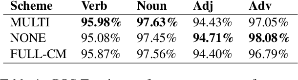 Figure 4 for Homograph Disambiguation Through Selective Diacritic Restoration