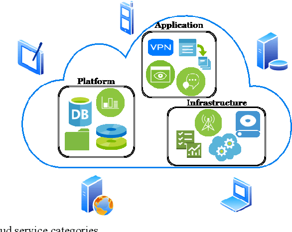 Figure 1 for Machine learning for cloud resources management -- An overview
