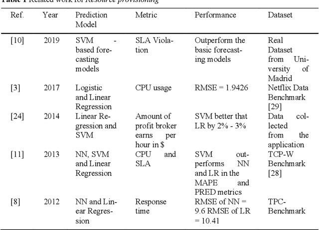 Figure 2 for Machine learning for cloud resources management -- An overview