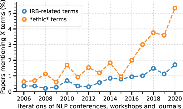 Figure 1 for Use of Formal Ethical Reviews in NLP Literature: Historical Trends and Current Practices