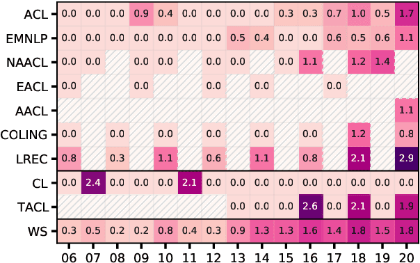 Figure 3 for Use of Formal Ethical Reviews in NLP Literature: Historical Trends and Current Practices