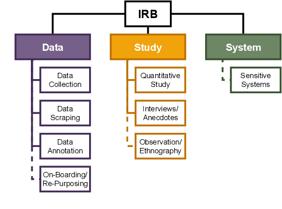 Figure 4 for Use of Formal Ethical Reviews in NLP Literature: Historical Trends and Current Practices