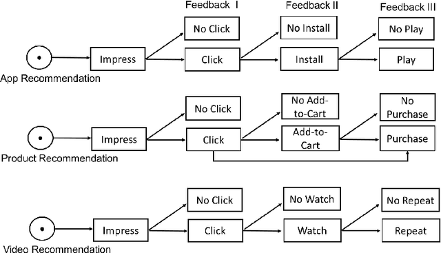 Figure 1 for Developing Multi-Task Recommendations with Long-Term Rewards via Policy Distilled Reinforcement Learning