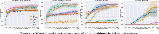 Figure 2 for Comparative Evaluation of Multi-Agent Deep Reinforcement Learning Algorithms