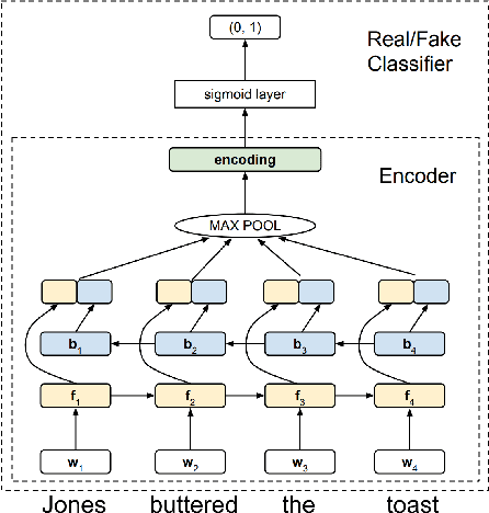 Figure 2 for Verb Argument Structure Alternations in Word and Sentence Embeddings