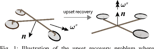Figure 1 for Upset Recovery Control for Quadrotors Subjected to a Complete Rotor Failure from Large Initial Disturbances