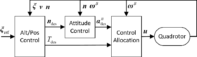 Figure 3 for Upset Recovery Control for Quadrotors Subjected to a Complete Rotor Failure from Large Initial Disturbances