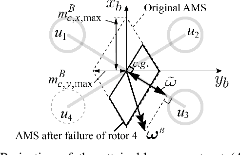 Figure 4 for Upset Recovery Control for Quadrotors Subjected to a Complete Rotor Failure from Large Initial Disturbances