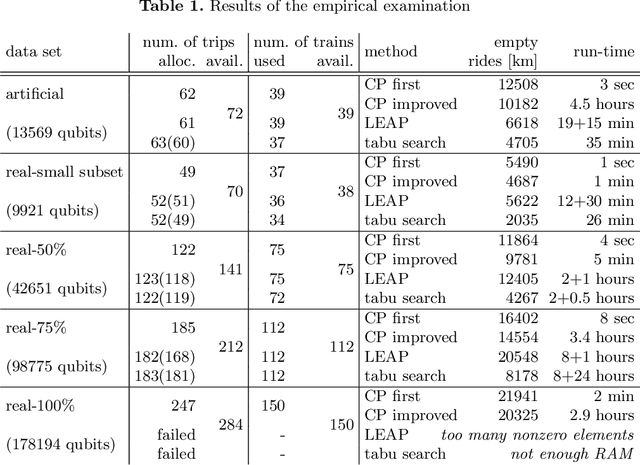 Figure 2 for Optimising Rolling Stock Planning including Maintenance with Constraint Programming and Quantum Annealing