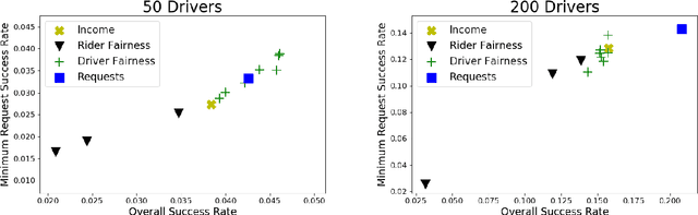 Figure 1 for Data-Driven Methods for Balancing Fairness and Efficiency in Ride-Pooling