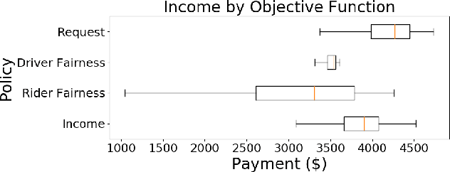 Figure 2 for Data-Driven Methods for Balancing Fairness and Efficiency in Ride-Pooling