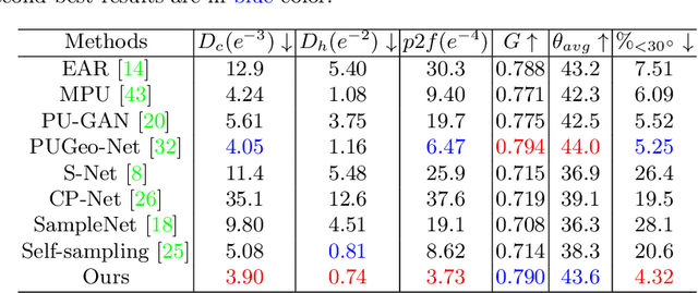 Figure 2 for Deep Point Cloud Simplification for High-quality Surface Reconstruction