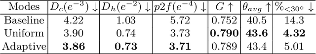 Figure 4 for Deep Point Cloud Simplification for High-quality Surface Reconstruction