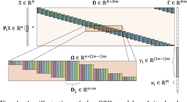 Figure 1 for A Local Block Coordinate Descent Algorithm for the Convolutional Sparse Coding Model