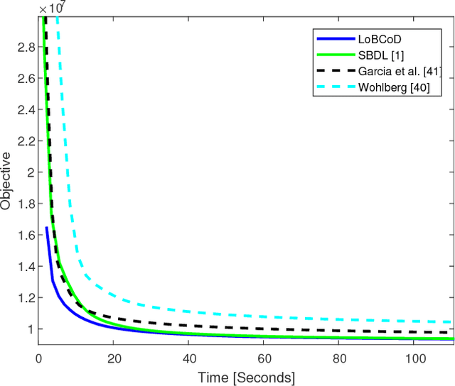 Figure 3 for A Local Block Coordinate Descent Algorithm for the Convolutional Sparse Coding Model