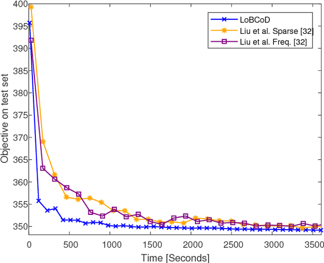 Figure 4 for A Local Block Coordinate Descent Algorithm for the Convolutional Sparse Coding Model