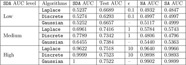 Figure 3 for Differentially Private Label Protection in Split Learning