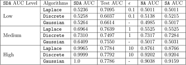 Figure 4 for Differentially Private Label Protection in Split Learning