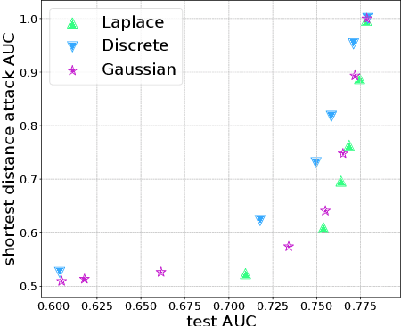 Figure 2 for Differentially Private Label Protection in Split Learning