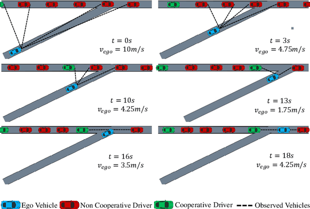 Figure 4 for Cooperation-Aware Reinforcement Learning for Merging in Dense Traffic