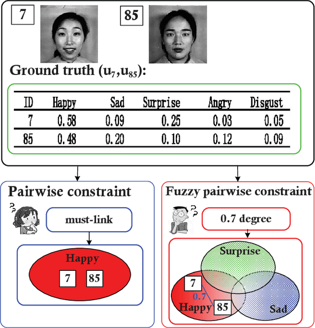 Figure 1 for Fuzzy Discriminant Clustering with Fuzzy Pairwise Constraints