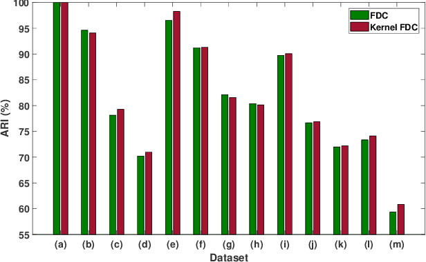 Figure 3 for Fuzzy Discriminant Clustering with Fuzzy Pairwise Constraints