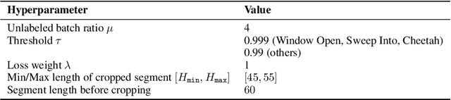 Figure 4 for SURF: Semi-supervised Reward Learning with Data Augmentation for Feedback-efficient Preference-based Reinforcement Learning