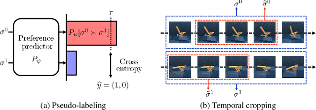 Figure 1 for SURF: Semi-supervised Reward Learning with Data Augmentation for Feedback-efficient Preference-based Reinforcement Learning