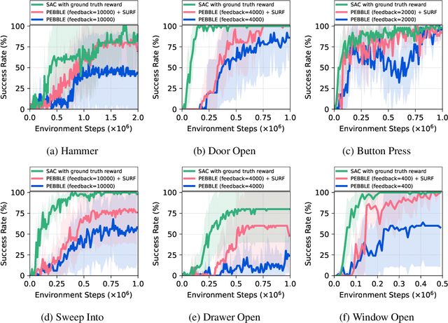 Figure 3 for SURF: Semi-supervised Reward Learning with Data Augmentation for Feedback-efficient Preference-based Reinforcement Learning