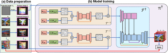 Figure 3 for CompenNet++: End-to-end Full Projector Compensation