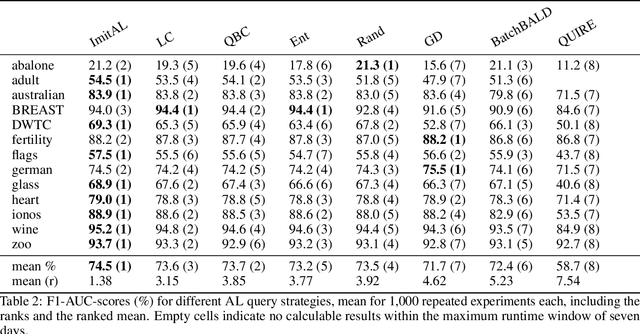 Figure 4 for ImitAL: Learned Active Learning Strategy on Synthetic Data