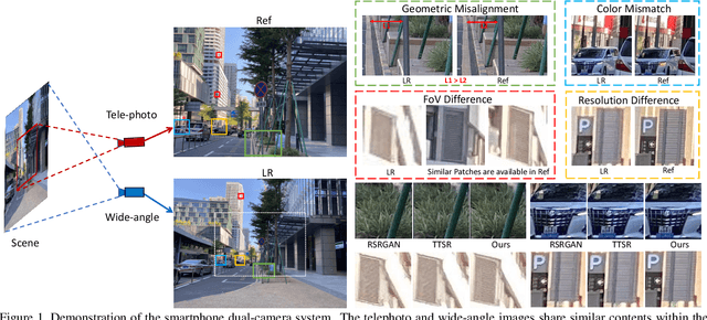 Figure 1 for Dual-Camera Super-Resolution with Aligned Attention Modules