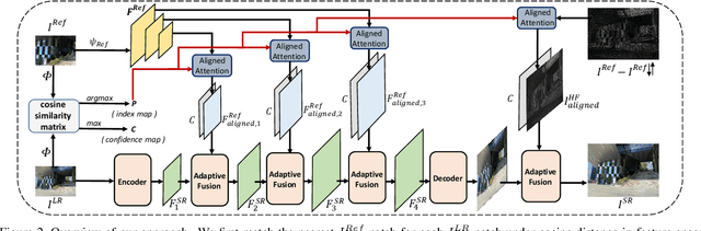 Figure 3 for Dual-Camera Super-Resolution with Aligned Attention Modules