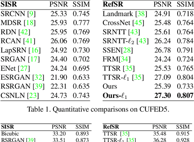Figure 2 for Dual-Camera Super-Resolution with Aligned Attention Modules