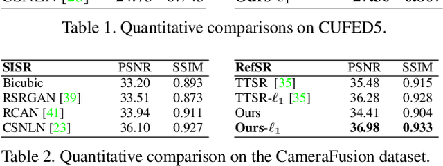 Figure 4 for Dual-Camera Super-Resolution with Aligned Attention Modules