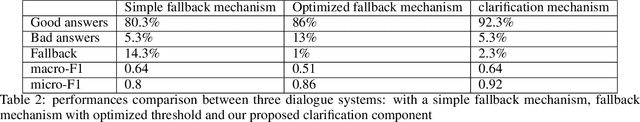 Figure 4 for Multi-stage Clarification in Conversational AI: The case of Question-Answering Dialogue Systems