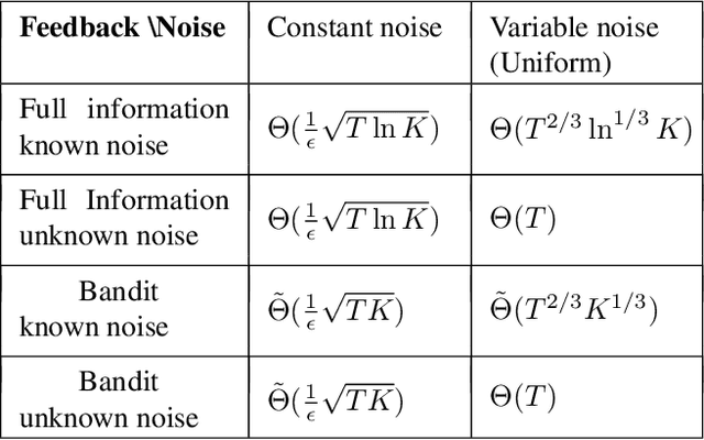 Figure 1 for Adversarial Online Learning with noise