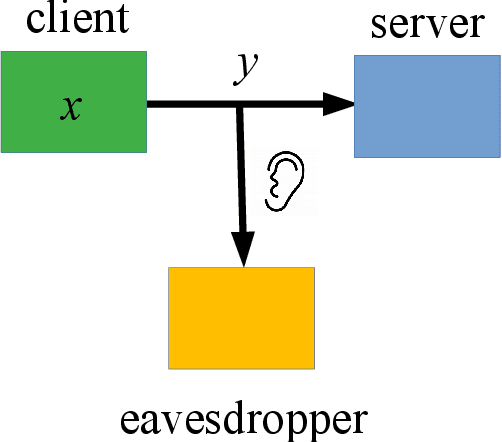 Figure 3 for Obfuscation for Privacy-preserving Syntactic Parsing