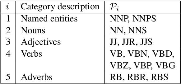 Figure 2 for Obfuscation for Privacy-preserving Syntactic Parsing