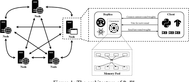 Figure 1 for DeFL: Decentralized Weight Aggregation for Cross-silo Federated Learning