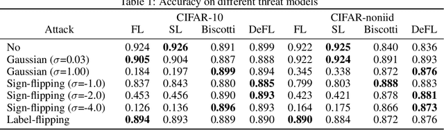 Figure 2 for DeFL: Decentralized Weight Aggregation for Cross-silo Federated Learning