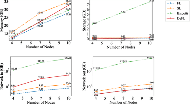 Figure 4 for DeFL: Decentralized Weight Aggregation for Cross-silo Federated Learning